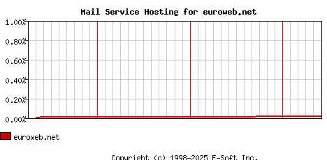 euroweb.net MX Hosting Market Share Graph