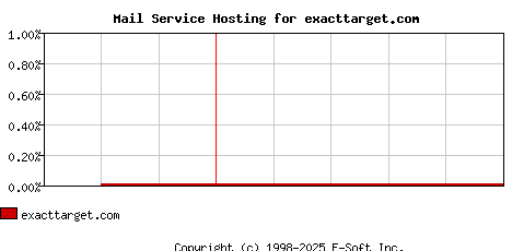 exacttarget.com MX Hosting Market Share Graph