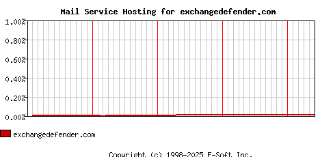 exchangedefender.com MX Hosting Market Share Graph