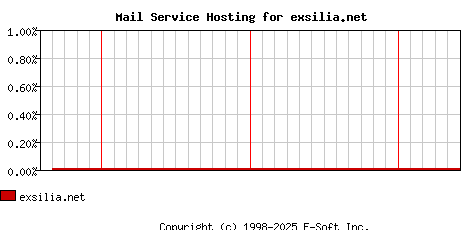 exsilia.net MX Hosting Market Share Graph