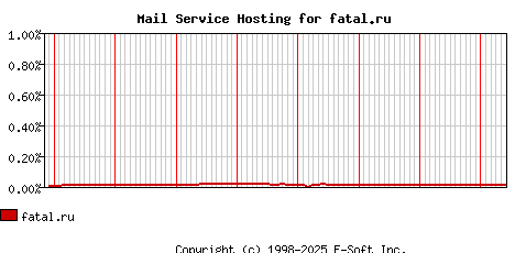 fatal.ru MX Hosting Market Share Graph