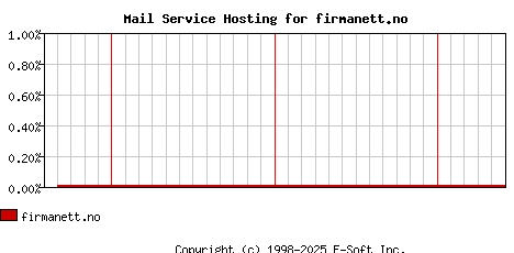 firmanett.no MX Hosting Market Share Graph