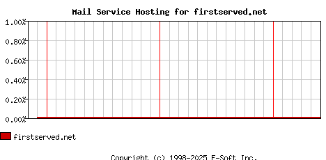 firstserved.net MX Hosting Market Share Graph