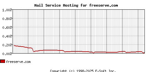 freeserve.com MX Hosting Market Share Graph