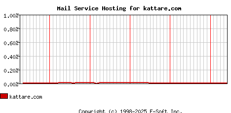 kattare.com MX Hosting Market Share Graph