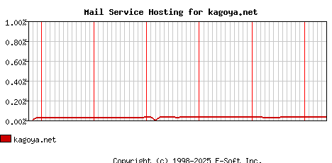 kagoya.net MX Hosting Market Share Graph