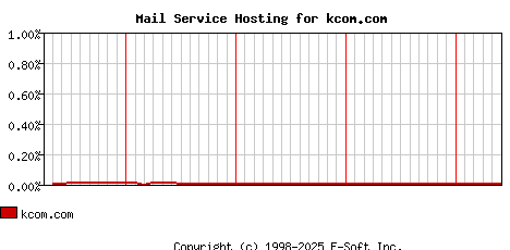 kcom.com MX Hosting Market Share Graph