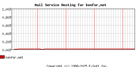 kenfor.net MX Hosting Market Share Graph