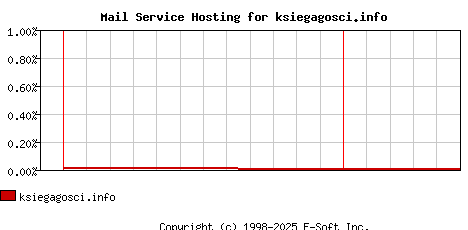 ksiegagosci.info MX Hosting Market Share Graph