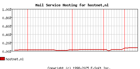 hostnet.nl MX Hosting Market Share Graph