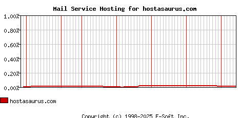 hostasaurus.com MX Hosting Market Share Graph