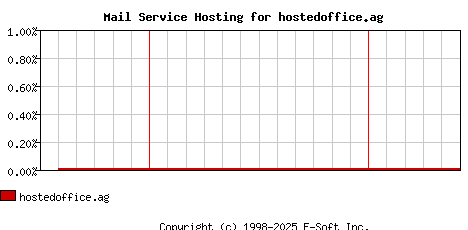 hostedoffice.ag MX Hosting Market Share Graph