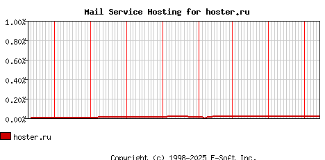 hoster.ru MX Hosting Market Share Graph