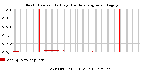 hosting-advantage.com MX Hosting Market Share Graph
