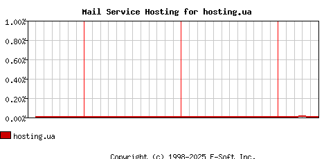hosting.ua MX Hosting Market Share Graph