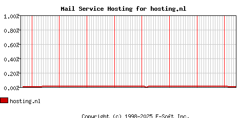 hosting.nl MX Hosting Market Share Graph