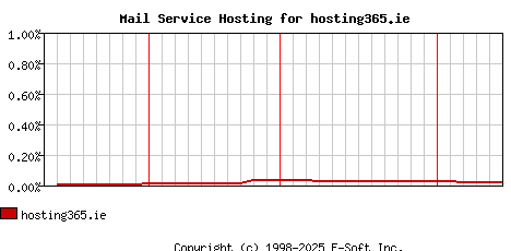 hosting365.ie MX Hosting Market Share Graph