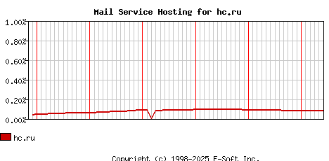 hc.ru MX Hosting Market Share Graph