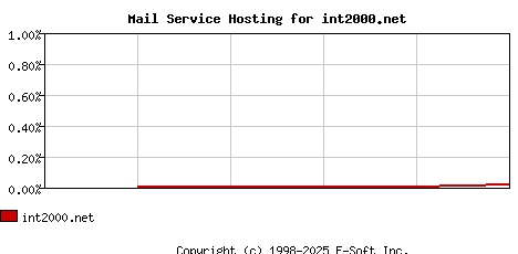int2000.net MX Hosting Market Share Graph