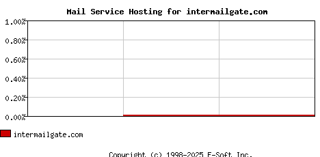 intermailgate.com MX Hosting Market Share Graph