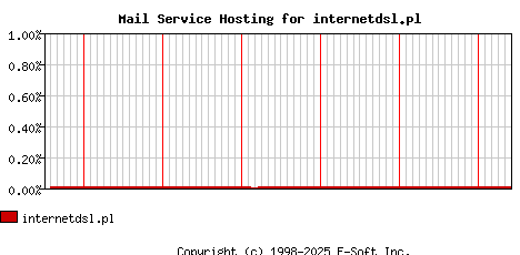 internetdsl.pl MX Hosting Market Share Graph