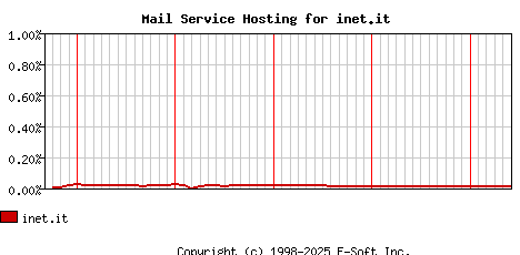 inet.it MX Hosting Market Share Graph