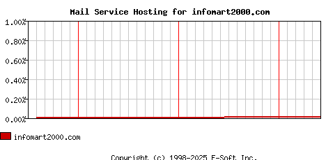 infomart2000.com MX Hosting Market Share Graph