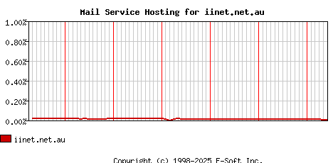 iinet.net.au MX Hosting Market Share Graph