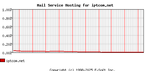 iptcom.net MX Hosting Market Share Graph