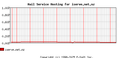 iserve.net.nz MX Hosting Market Share Graph