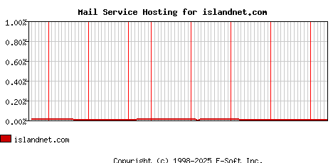 islandnet.com MX Hosting Market Share Graph