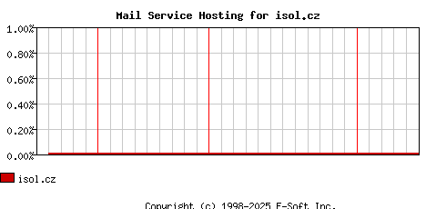 isol.cz MX Hosting Market Share Graph