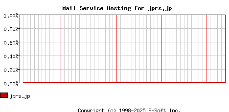 jprs.jp MX Hosting Market Share Graph