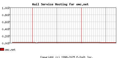 omc.net MX Hosting Market Share Graph