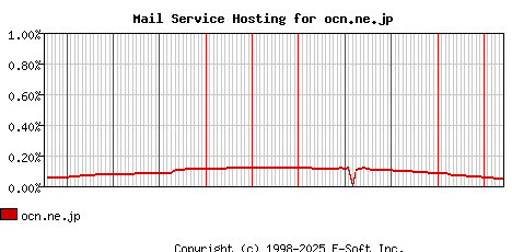 ocn.ne.jp MX Hosting Market Share Graph