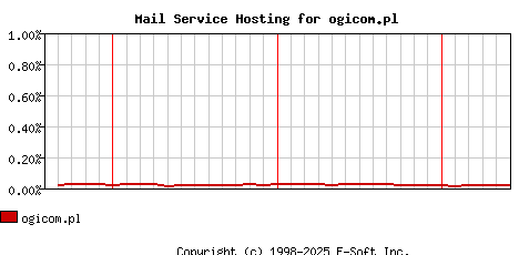 ogicom.pl MX Hosting Market Share Graph