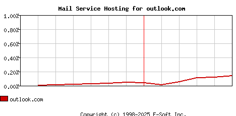 outlook.com MX Hosting Market Share Graph