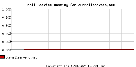 ourmailservers.net MX Hosting Market Share Graph