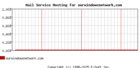 ourwindowsnetwork.com MX Hosting Market Share Graph