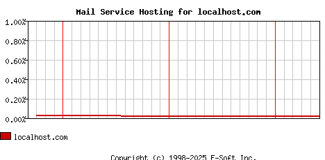 localhost.com MX Hosting Market Share Graph