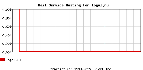 logol.ru MX Hosting Market Share Graph