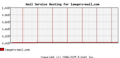 lawyers-mail.com MX Hosting Market Share Graph