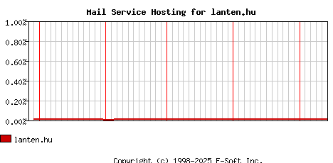 lanten.hu MX Hosting Market Share Graph