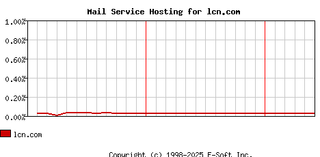 lcn.com MX Hosting Market Share Graph