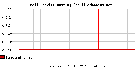 limedomains.net MX Hosting Market Share Graph