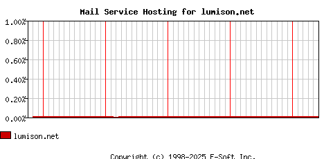 lumison.net MX Hosting Market Share Graph