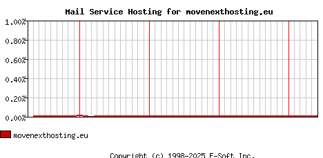 movenexthosting.eu MX Hosting Market Share Graph