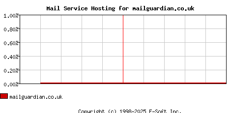 mailguardian.co.uk MX Hosting Market Share Graph