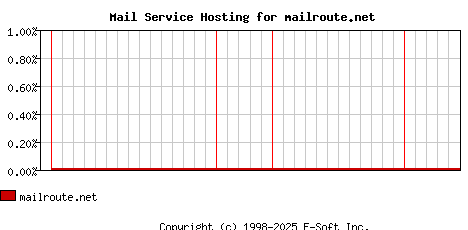 mailroute.net MX Hosting Market Share Graph