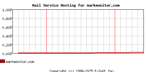 markmonitor.com MX Hosting Market Share Graph